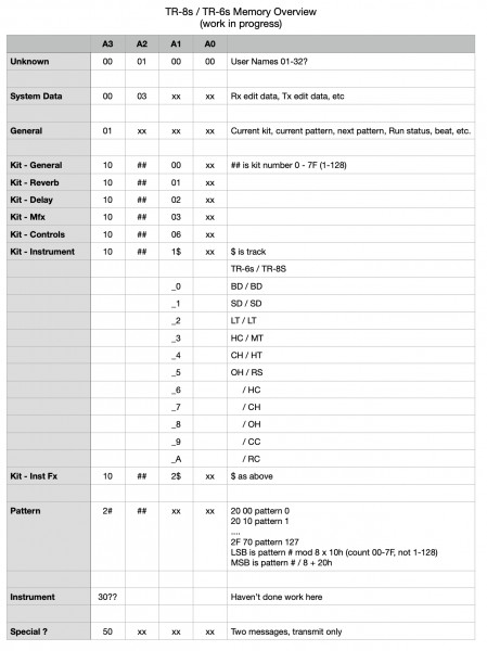 Tr 6s / 8s Memory Overview