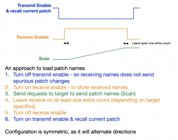 Sequencing transmit, receive, and scan while loading patch names