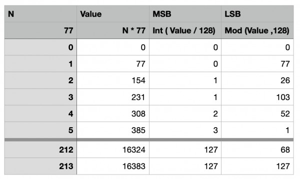 MSB LSB Table.png